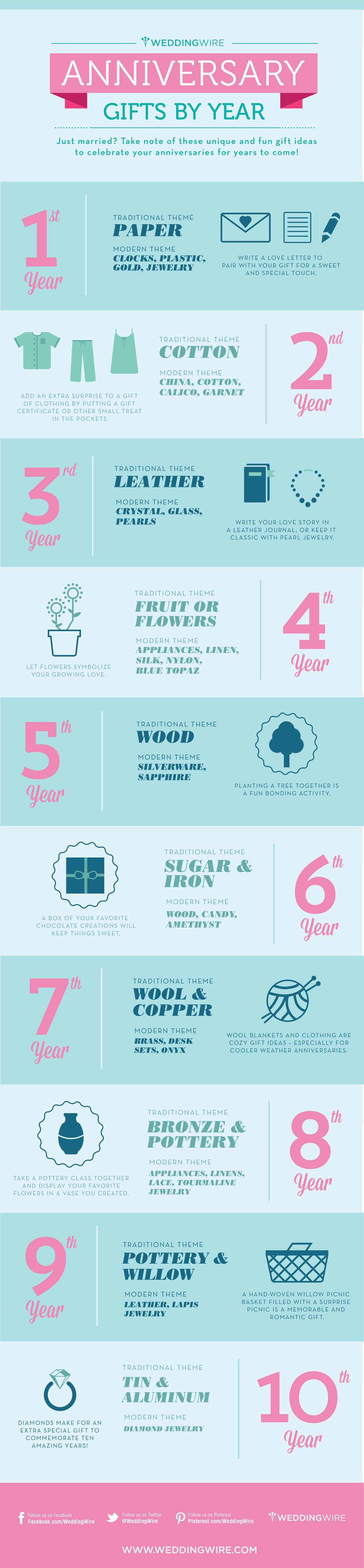 Infographic A Guide To The Perfect Anniversary Gift For Every Couple